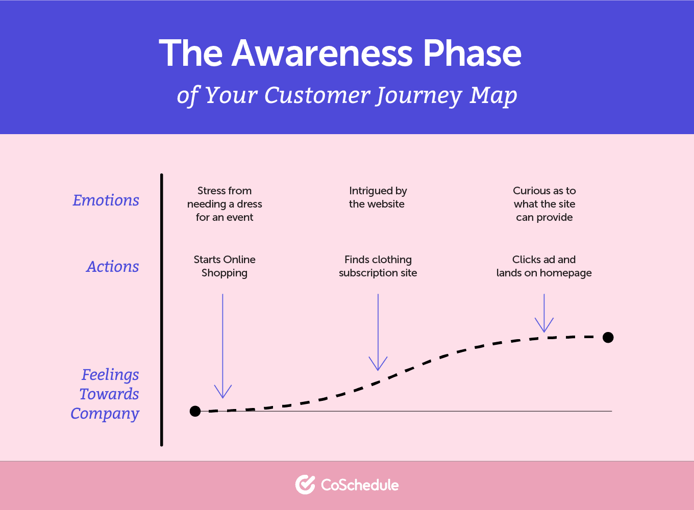 The awareness phase in a buyer's journey