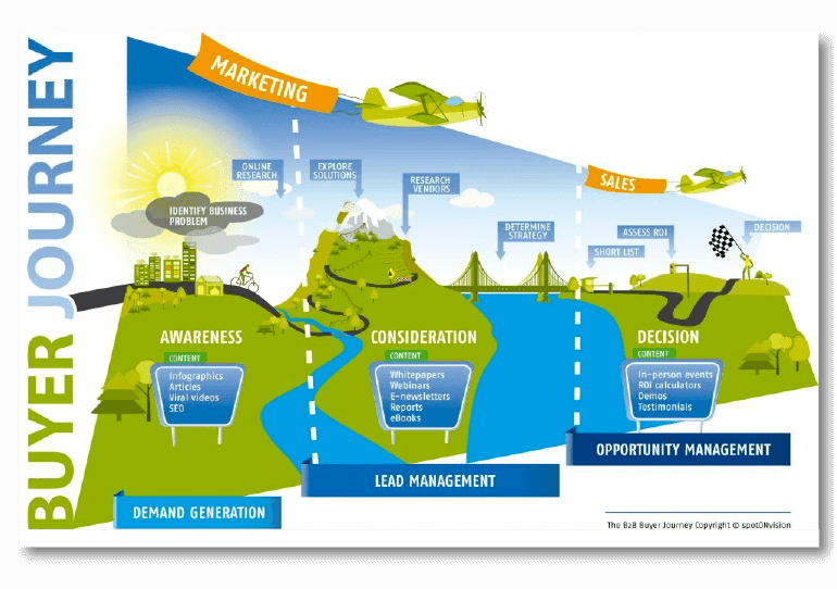 Example of a B2B customer journey map.