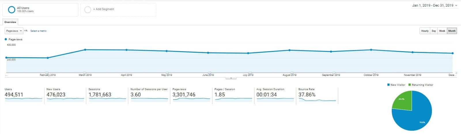 Statistics about website visitors for Follow Up Boss