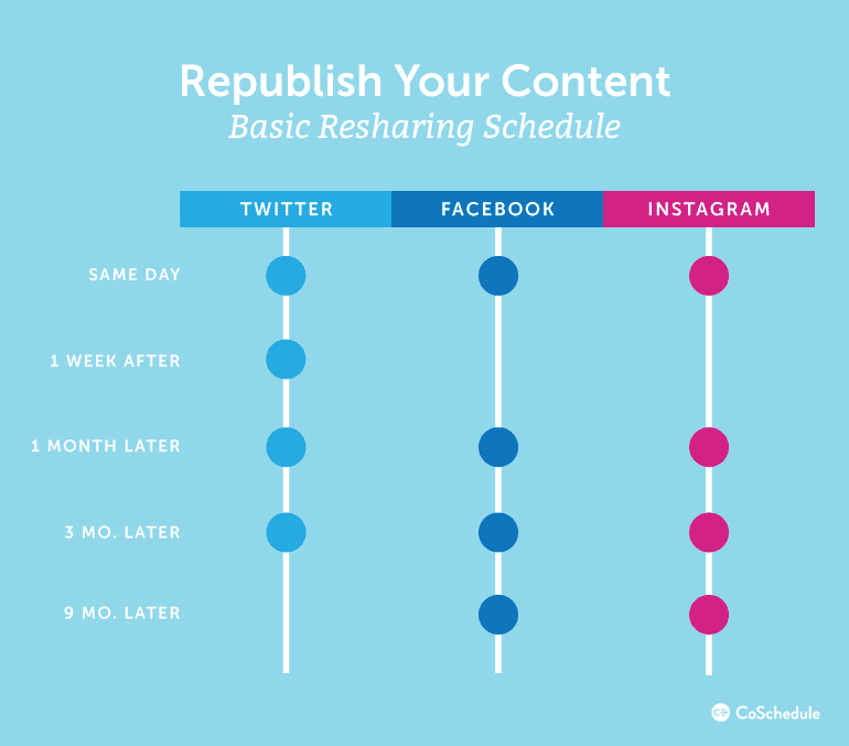 Basic Social Media Resharing Schedule