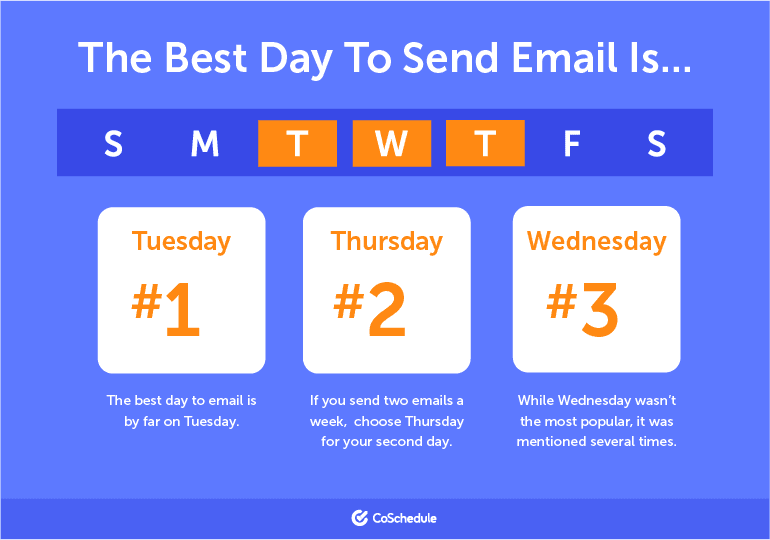 The best days to send email is Tuesday, Thursday, then Wednesday.