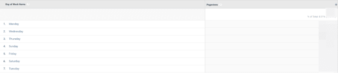 Best days data in Google Analytics
