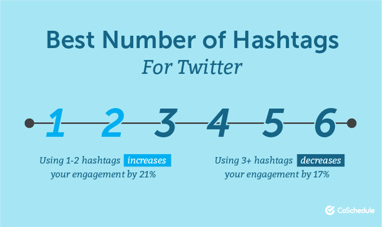 Best Number of Hashtags for Twitter