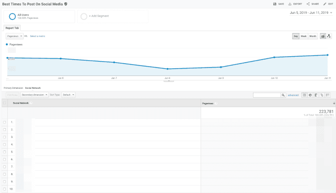 Best times data in Google Analytics