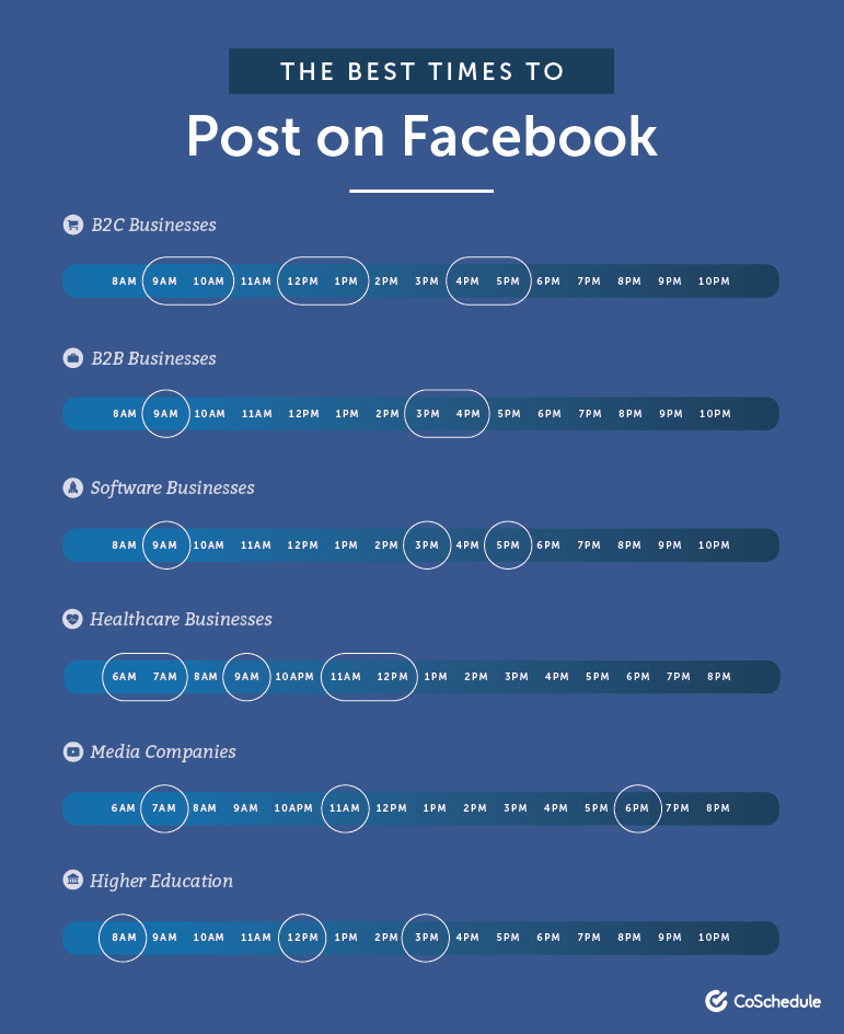 The best time to post on Facebook to increase Facebook organic reach