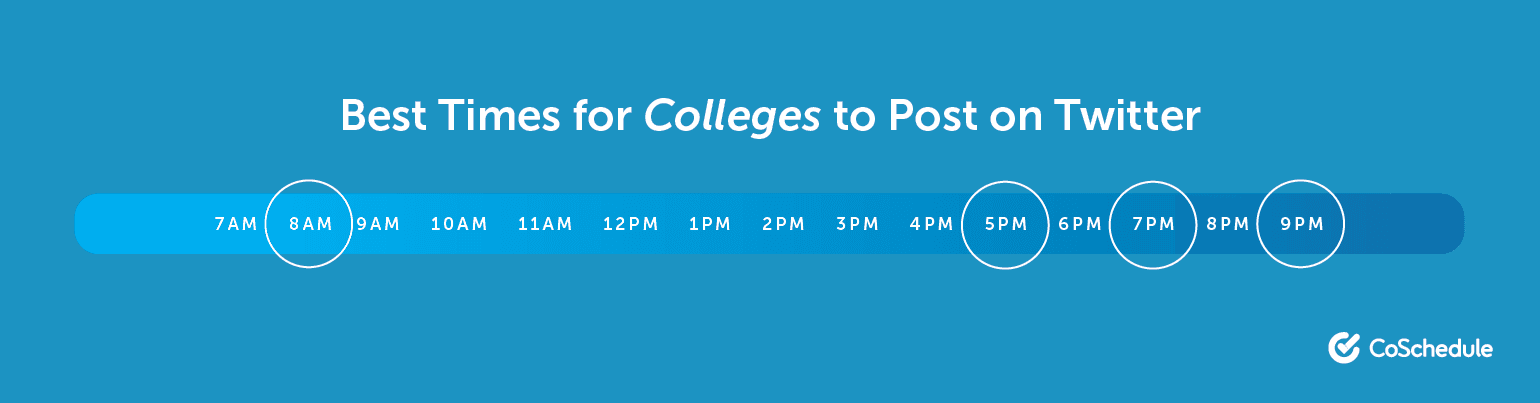 The Best Times for Colleges and Universities to Post on Twitter