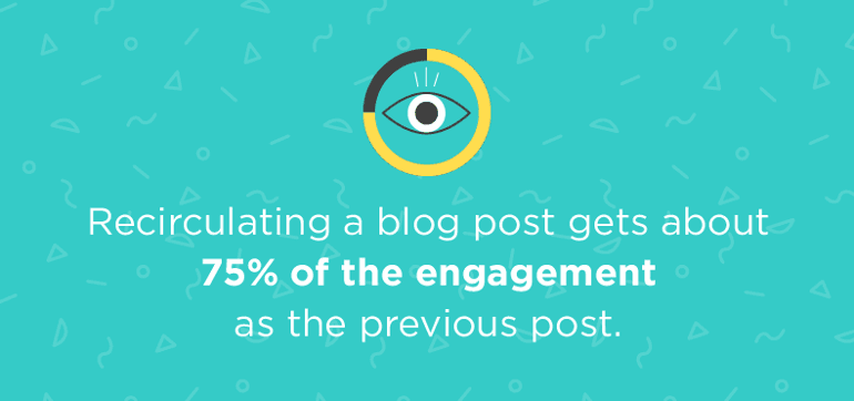 Recirculating a blog post gets about 75% of the engagement as the previous post.