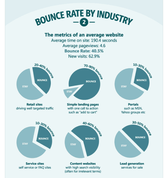 Bounce rate by industry