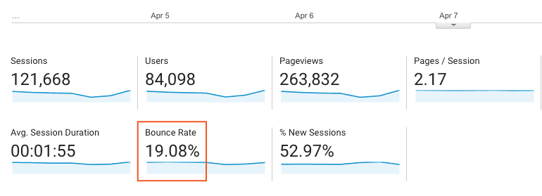 Example of an acceptable bounce rate