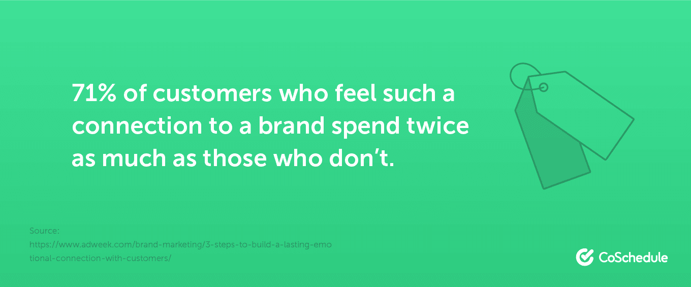 71% of customers who feel such a connection to a brand spend twice as much as those who don't.