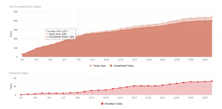 Screenshot of a team report burn chart