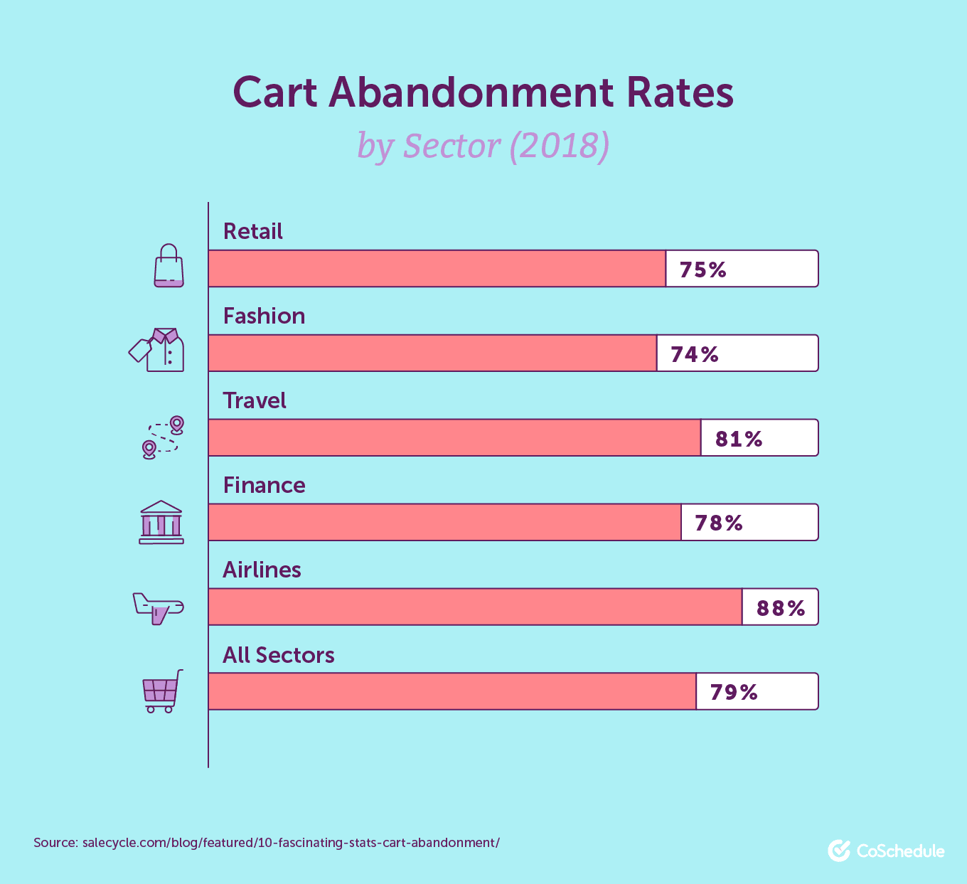 Cart Abandonment Rates by Sector (2018)