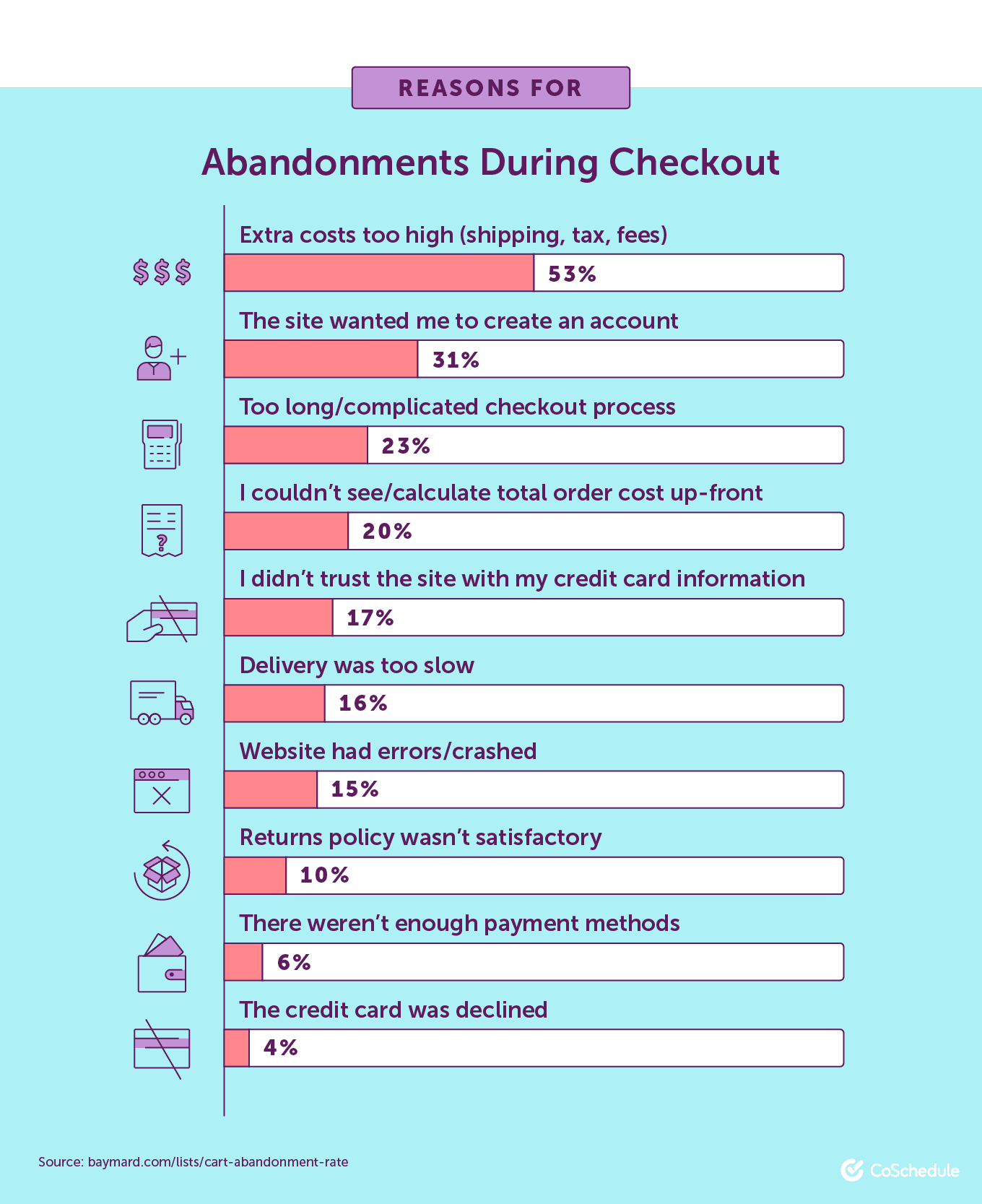 Reasons for Abandonments During Checkout