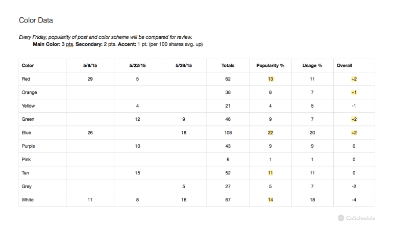 Graph charting performance data for different colors