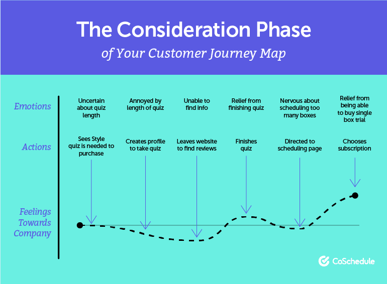 The Consideration Phase of the Customer Journey