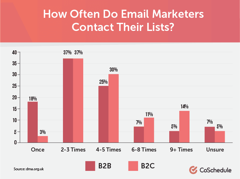 Email Newsletter Frequency The Best Email Marketing Sending Frequency According to 20 Studies