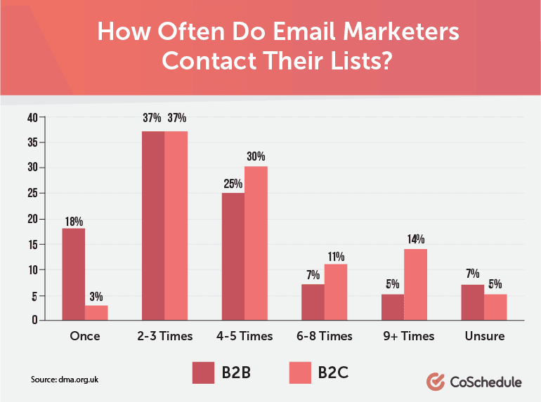 How Often Do Email Marketers Contact Their Lists?