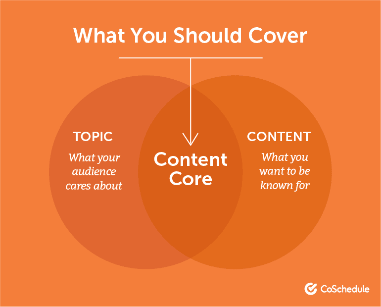 Venn diagram for what your content should cover