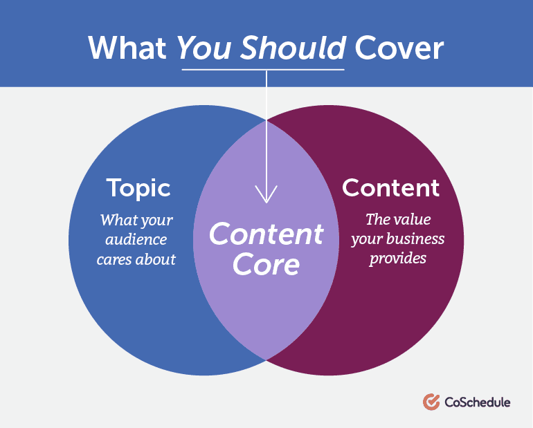 What Your Content Should Cover