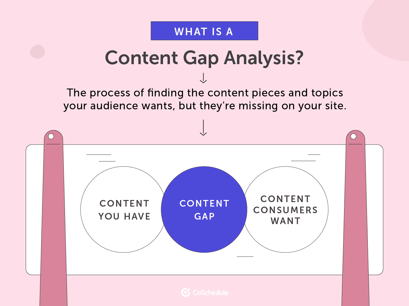 A definition and visual for what a content gap analysis is
