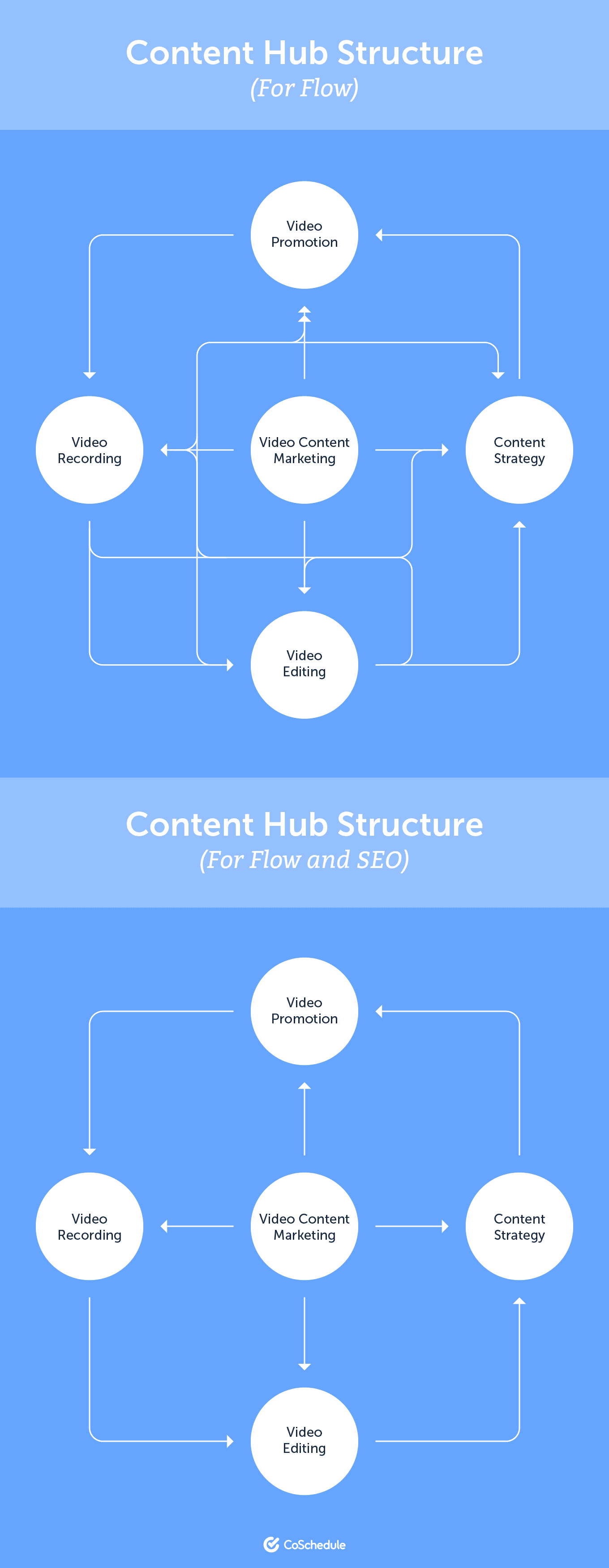 Flow chart for content hub structure