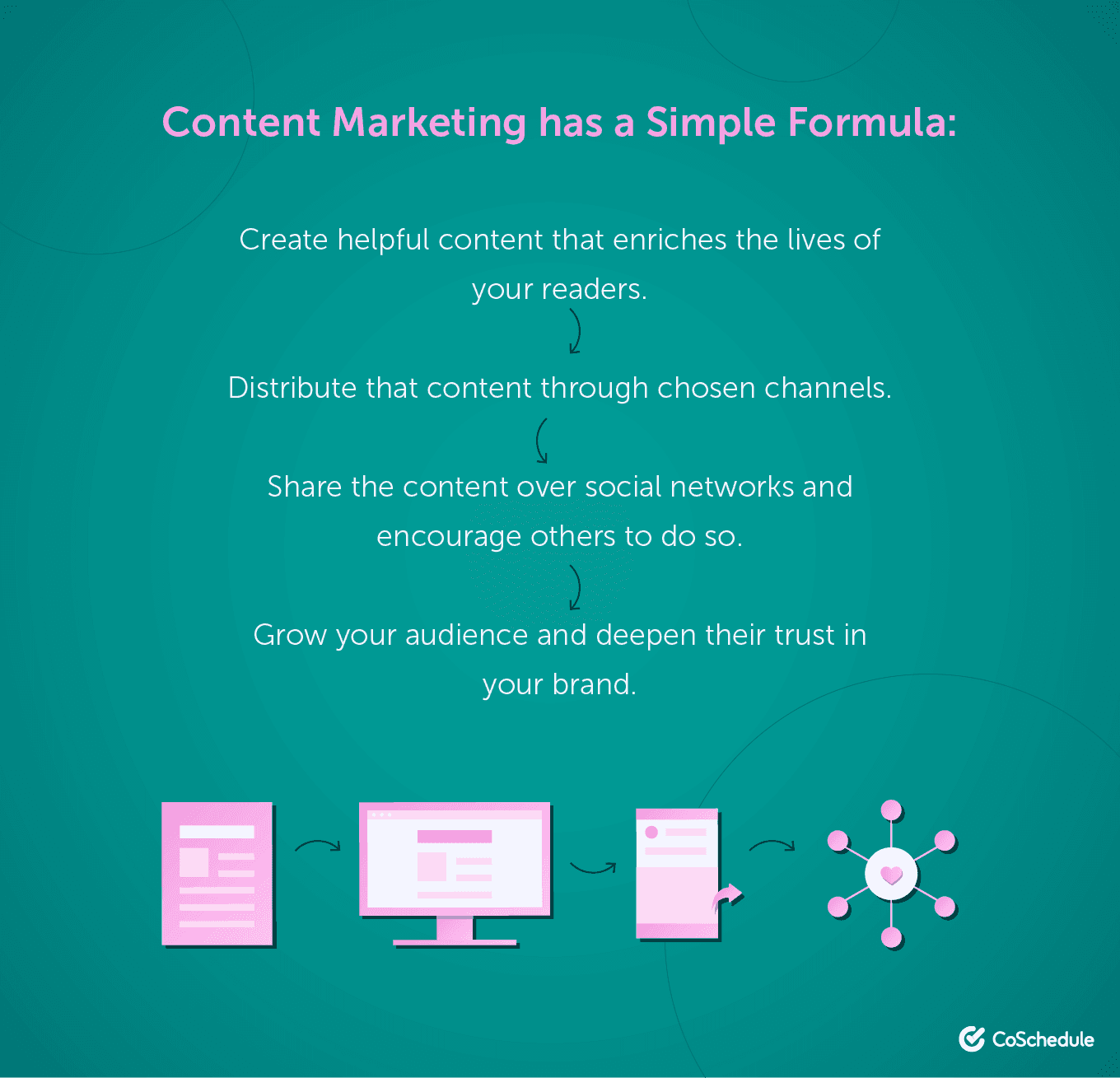 Simple Content Marketing Formula for Small Business