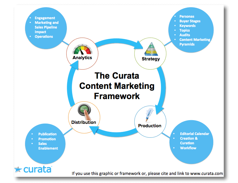 Cadrul de marketing de conținut al Curata