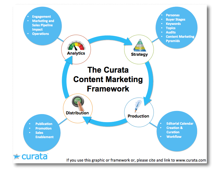 Curata's Content Marketing Framework