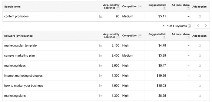 how to choose keywords for your content marketing promotion strategy using Google's Keyword Planner