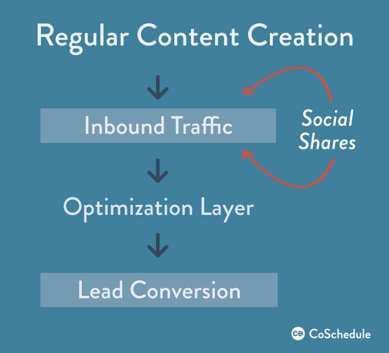 content optimization from inbound marketing to lead conversion