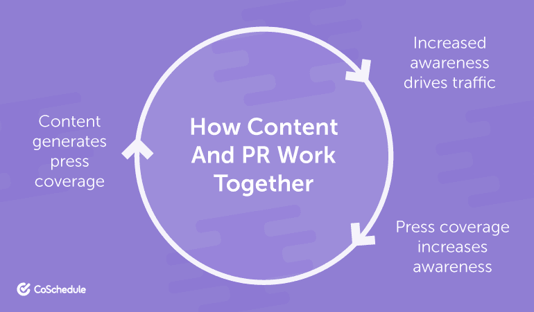 How Do Content Marketing and PR Work Together?