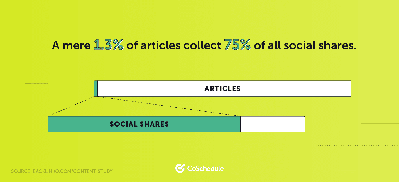 1.3% of articles collect 75% of all shares