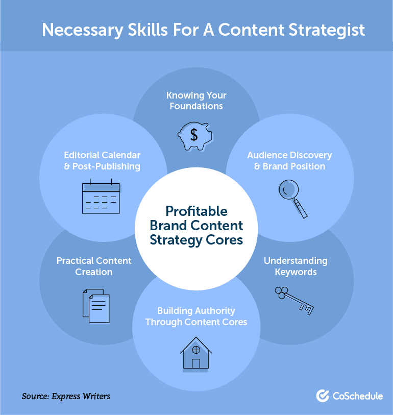 Necessary Skills for a Content Strategist