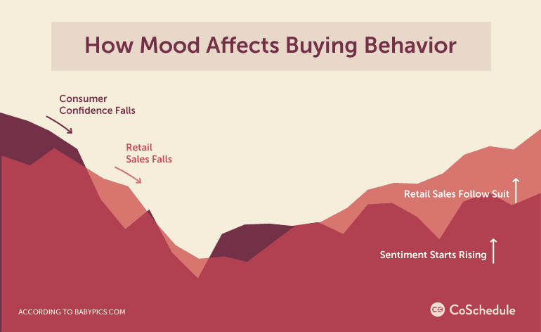 content that converts: The affect of mood on purchases
