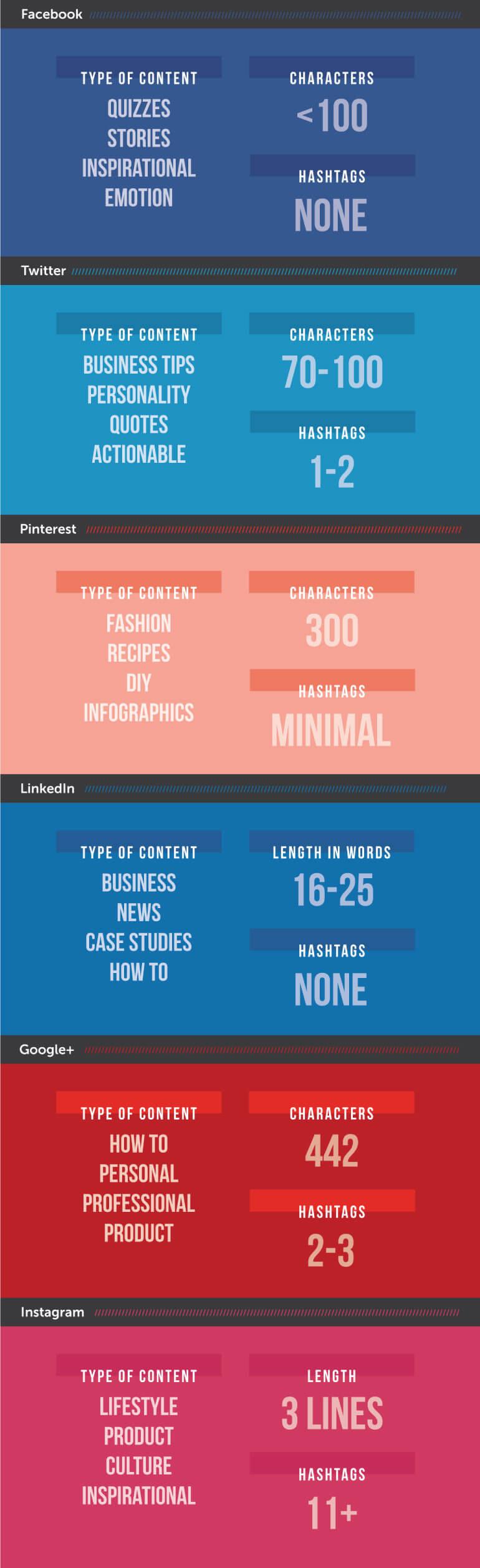 Which types of content should you share on each network?