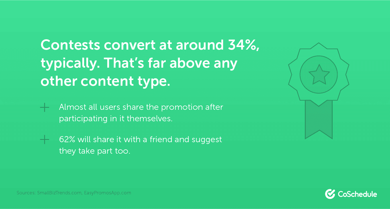 Contests convert at around 34% typically.