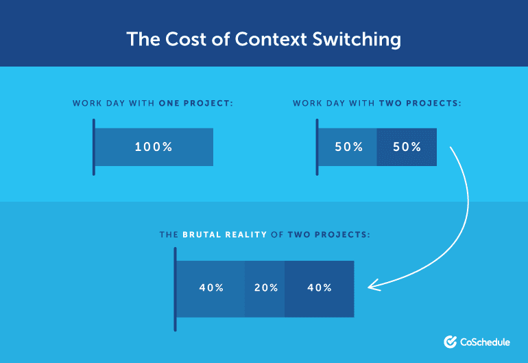 The Cost of Context Switching