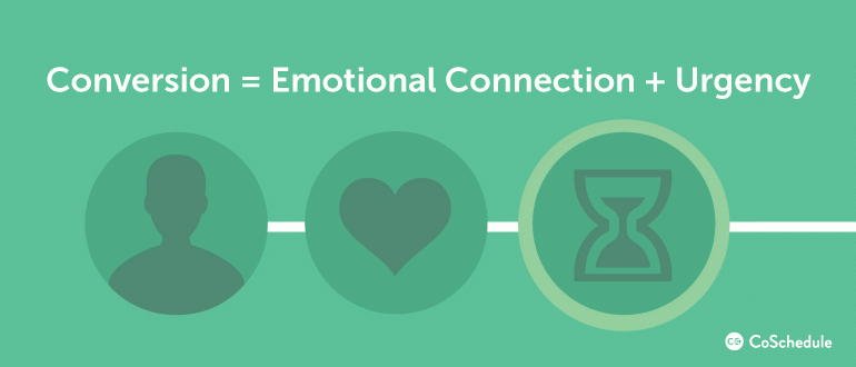 Conversion = Emotional Connection + Urgency