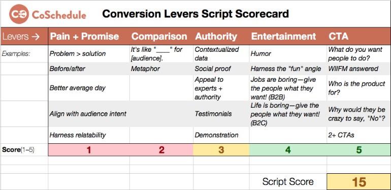 Conversion levers script scorecard