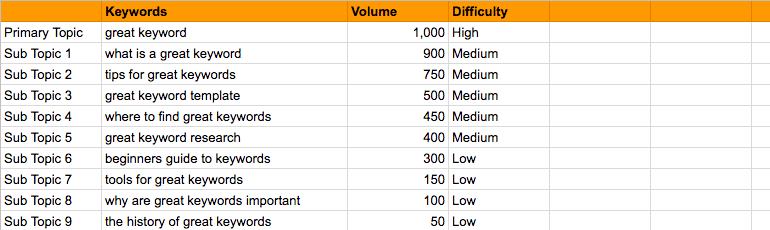 Core topics and sub-topics, organized by search volume and difficulty