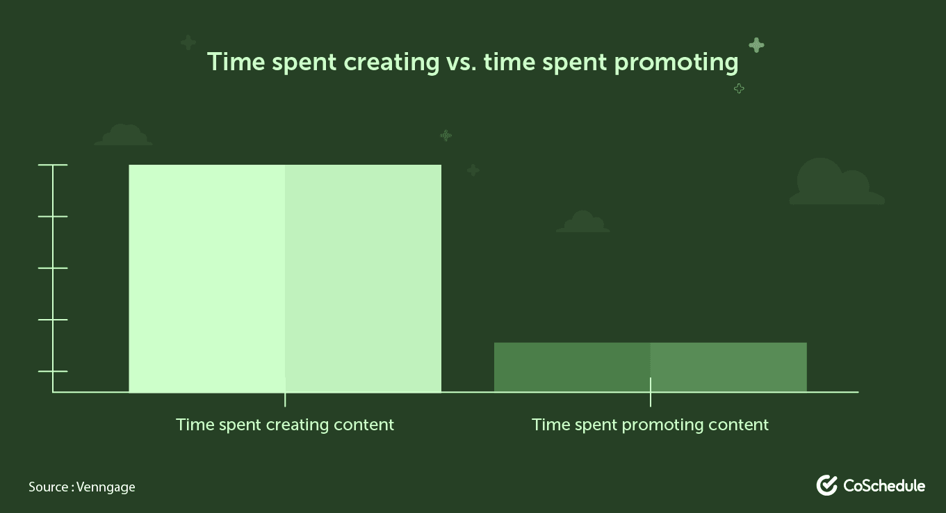 Time spent creating vs. promoting content