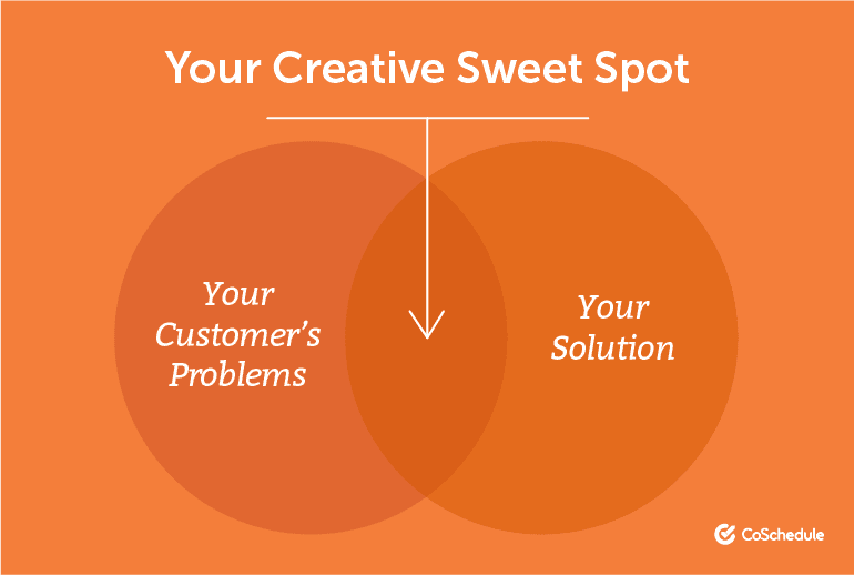 din kreativa Sweet Spot