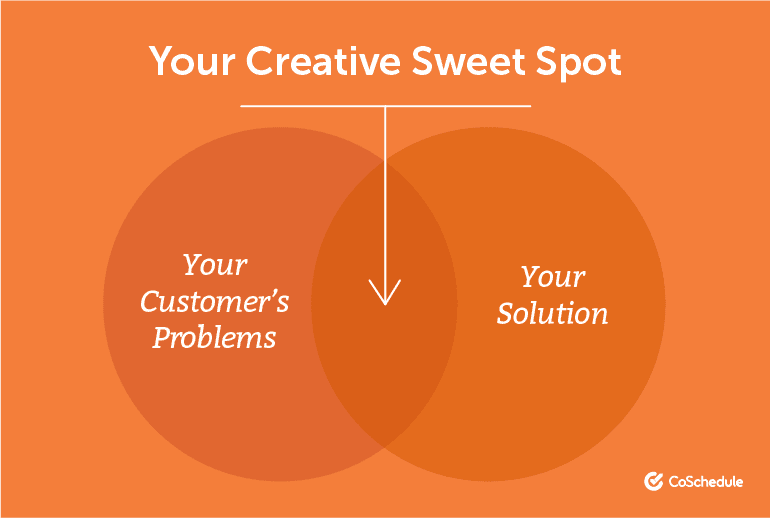 Venn diagram for finding your creative sweet spot
