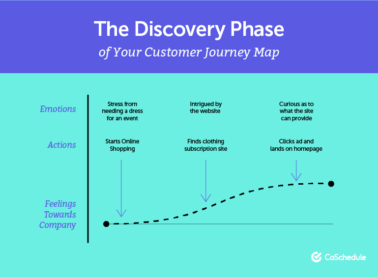 The Discovery Phase of the Customer Journey