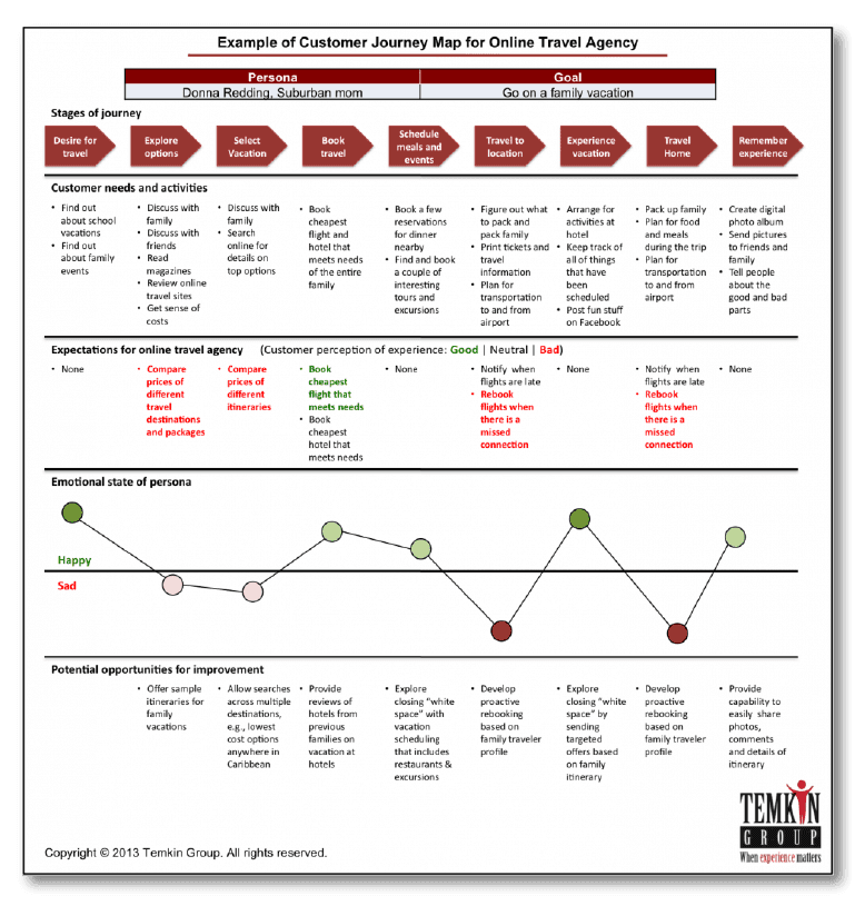 Example of a customer journey map for a travel agency.