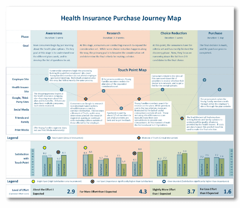 Example of a customer journey map.