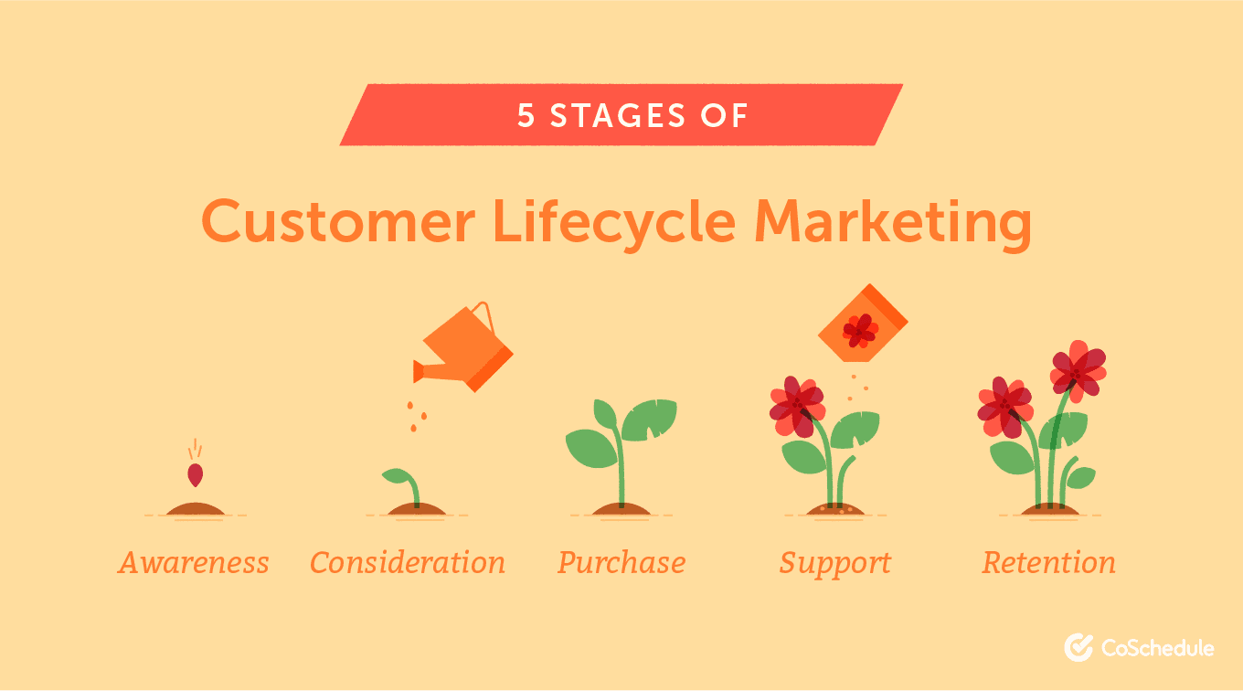 Customer Lifecycle Marketing: How To Attract & Retain More Customers