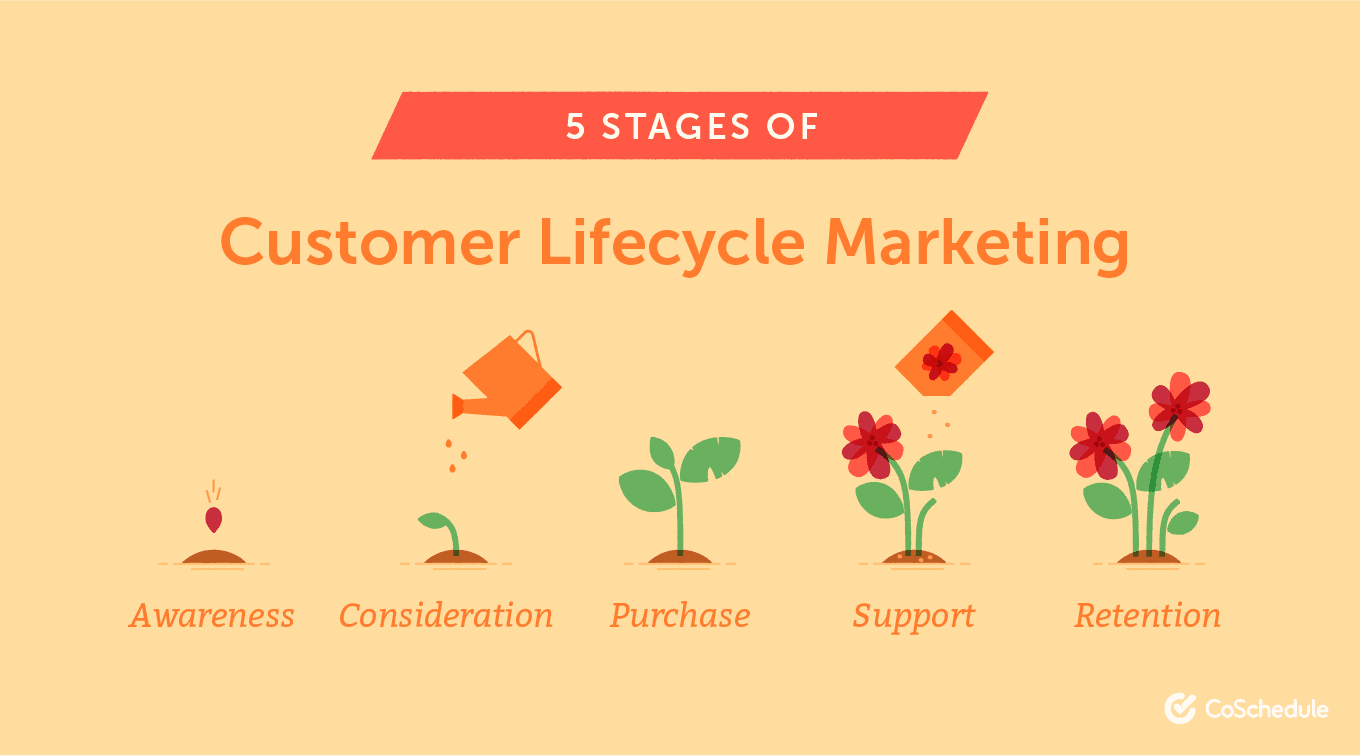 5 Stages of the Customer Lifecycle