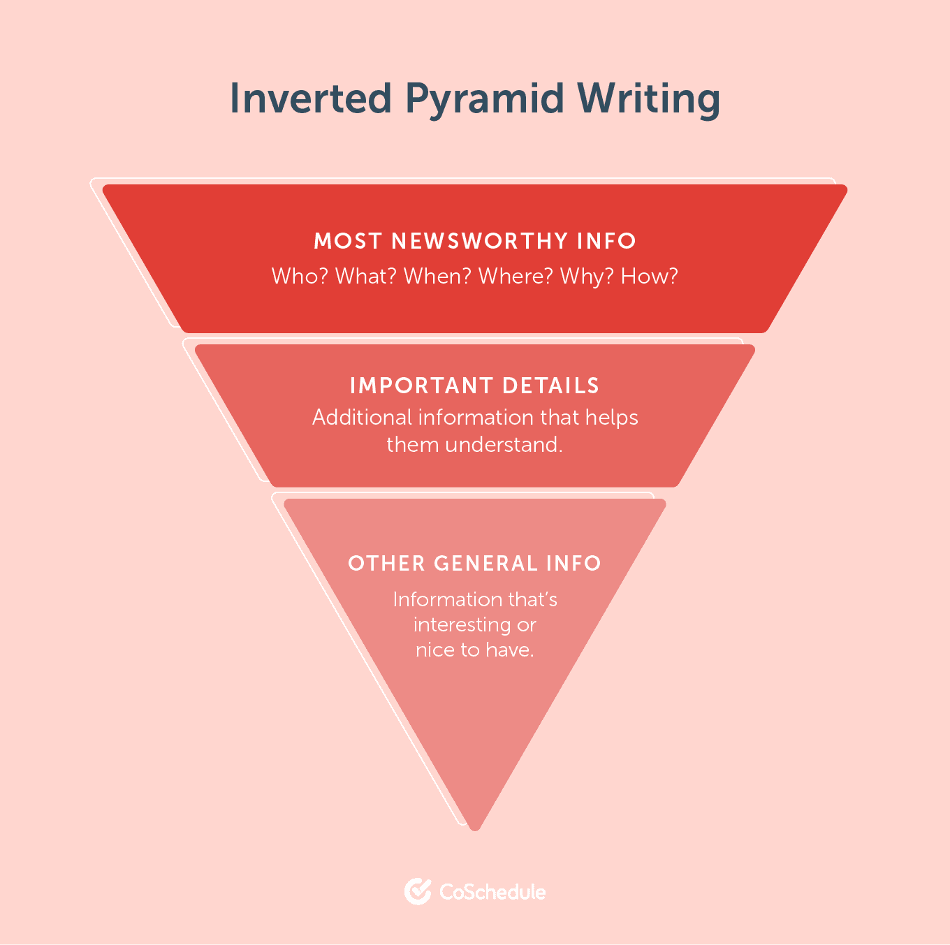 Inverted Pyramid Writing to help with writing organization