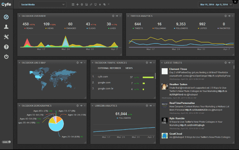 Screenshot of a Cyfe social media dashboard